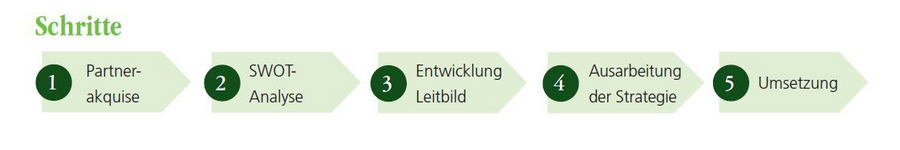 Flussdiagramm mit fünf Schitten zur Konzeption der Mittelgebirgsstrategie.